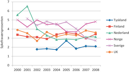 Figur 3.6 Sykefravær blant pleiepersonell 2000 – 2008 basert på arbeidskraftundersøkelser. Kvinner. Prosent fraværende i referanseuken.