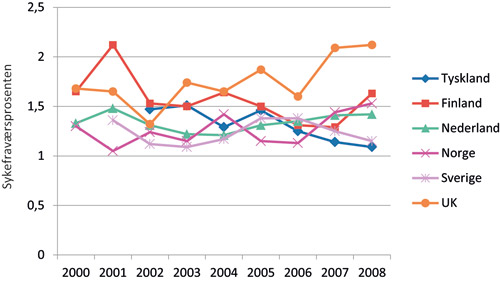 Figur 3.7 Sykefravær blant pleiepersonell basert på arbeidskraftundersøkelser. Relativt til andre i ISCO-gruppe 3, 2000 – 2008 (1=likt fravær). Kvinner.