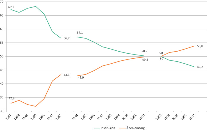 Figur 4.10 Andel årsverk i institusjon og hjemmetjenester 1987 – 2007 i prosent