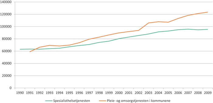 Figur 4.11 Årsverksutvikling i spesialisthelsetjenesten og pleie- og omsorgstjenesten i kommunene i perioden 1990 – 2009.