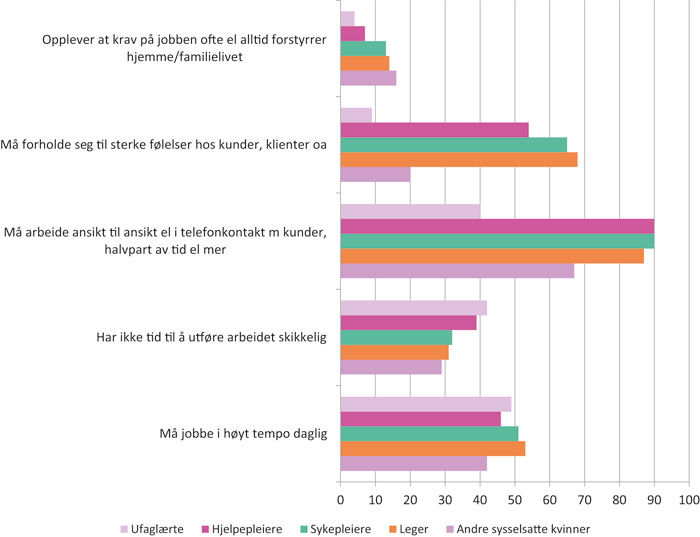Figur 4.2 Andel med ulike typer jobbkrav, blant kvinnelige helsearbeidere og andre sysselsatte kvinner, 2006.
