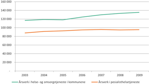 Figur 4.5 Årsverksutviklingen i helse- og omsorgssektoren 2003 – 2009.