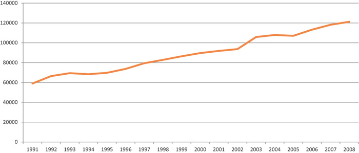Figur 4.9 Årsverksutvikling i pleie- og omsorgstjenesten i kommunene i perioden 1991 – 2008.