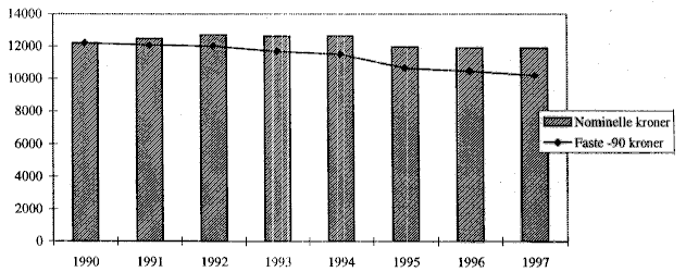 Figur 5.2.1 Bevilgning til gjennomføring av jordbruksavtalen. Nominelle kroner og faste 1990-kroner. omregnet med KPI (2.5% i 1997).