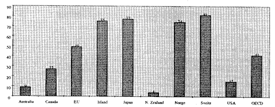 Figur 5.2.2 PSE-prosenten for ulike land i 1995.