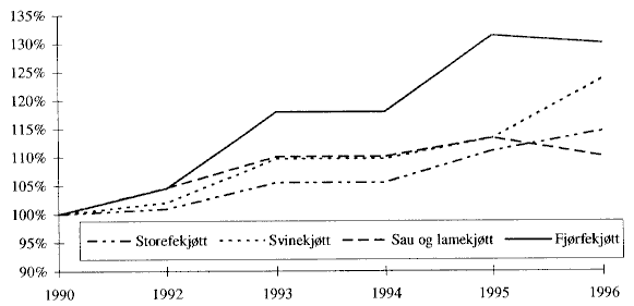 Figur 5.3.1 Utviklingen i kjøttforbruket 1990 -1996. 1990=100.