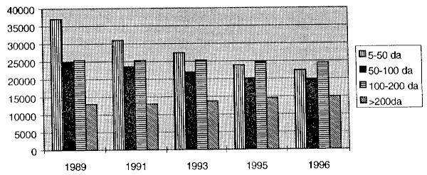 Figur 5.5.1 Utviklingen mellom ulike bruksstørrelser 1989-1996.