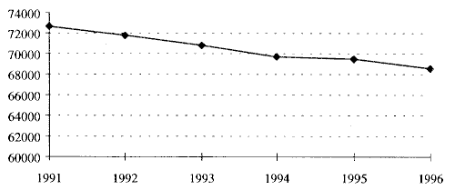Figur 5.5.2 Utviklingen i antall brukere som har fått utbetalt produksjonstillegg. med basis i tellingene 31.07 i 1991-1996.