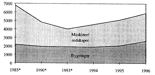 Figur 5.9.1 Bruttoinnvesteringer i bygninger og maskiner/redskaper i mill kr. 1985-96. faste 1995-kroner. (* Skalabrudd)