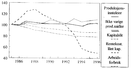Figur 5.9.2 Produksjon og innsatsfaktorer i jordbruket. Volumutvikling. 1985=100