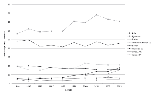 Figur 9.2 Antall minutter brukt til ulike massemedier en gjennomsnittsdag
 fra 1994 til 2003