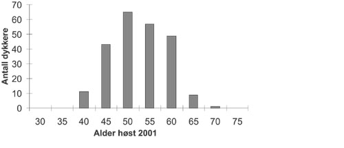 Figur 2.1 Aldersfordeling Nordsjødykkere