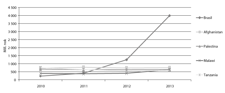Figur 10.1 De fem største mottakerlandene av norsk bilateral bistand i 2013, perioden 2010–2013 (mill. kroner) 