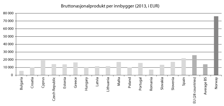 Figur 11.2 Viser bruttonasjonalprodukt per innbygger i partnerlandene.
