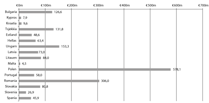 Figur 11.3 Fordeling av midler per mottakerland 2009–2014, brutto fordeling i mill. euro.