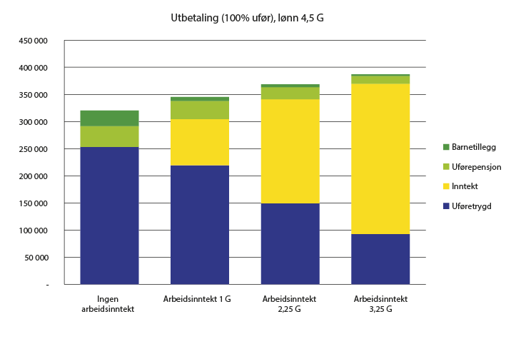 Figur 10.1 Grafisk framstilling av bruttoutbetaling ved 100 prosent uførhet, lønn 4,5 G og ingen til 3,25 G i arbeidsinntekt.