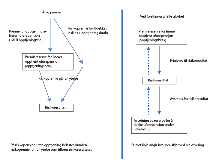 Figur 13.3 Elementer i premieberegning for uførepensjon i en pensjonsordning etter foretakspensjonsloven kapittel 6.