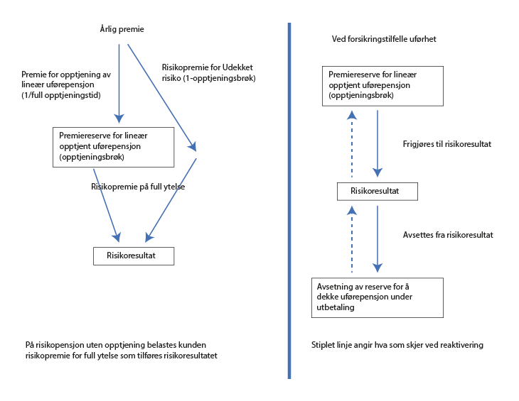 Figur 4.1 Elementer i premieberegning for uførepensjon i en pensjonsordning etter foretakspensjonsloven kapittel 6.