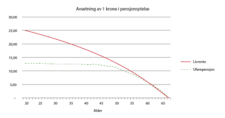 Figur 4.2 Avsetning av 1 krone i pensjonsytelse med og uten reaktivering. Heltrukken linje er uten reaktivering. Stiplet linje er med reaktivering