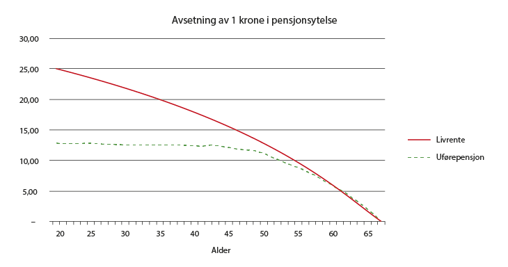 Figur 4.2 Avsetning av 1 krone i pensjonsytelse med og uten reaktivering. Heltrukken linje er uten reaktivering. Stiplet linje er med reaktivering
