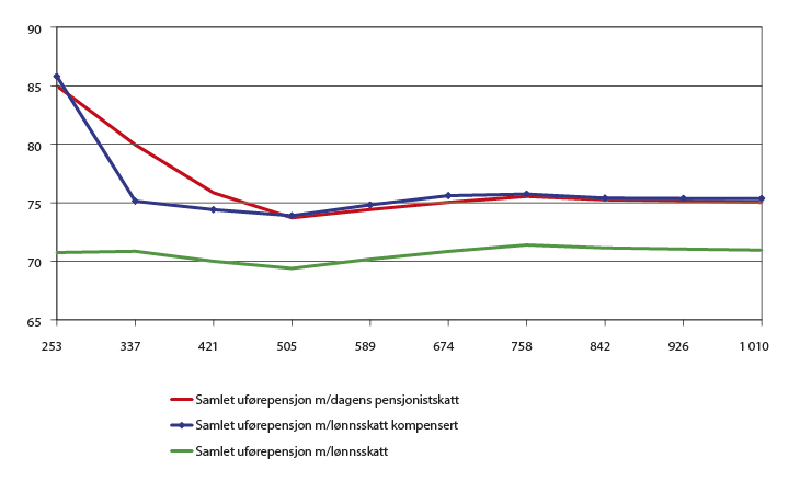 Figur 9.1 Samlet uførepensjon etter skatt for uføretrygd fra folketrygden og uførepensjon fra tjenestepensjonsordning. En sammenlikning av dagens ordninger gitt dagens skatteregler med ny uføretrygd i folketrygden fra 2015 og netto uførepensjon, begge med lønn...