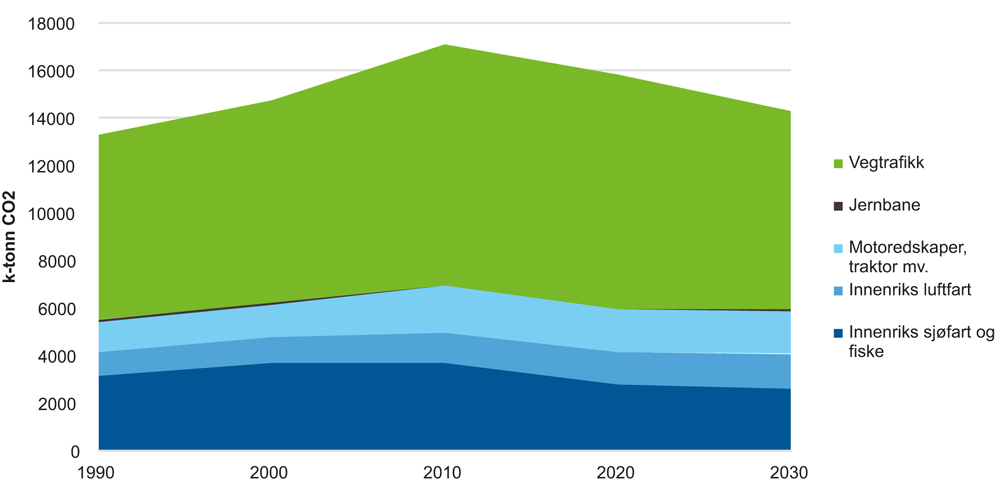 Figur 11.3 Historisk og fremskrevne utslipp fra transportsektoren 1990–2030
