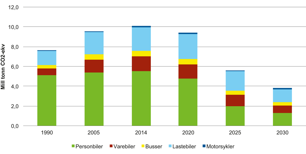 Figur 11.4 Historiske utslipp fra vegtrafikken 1990–2014 og disruptivt scenario for utslipp fra 2020–2030.