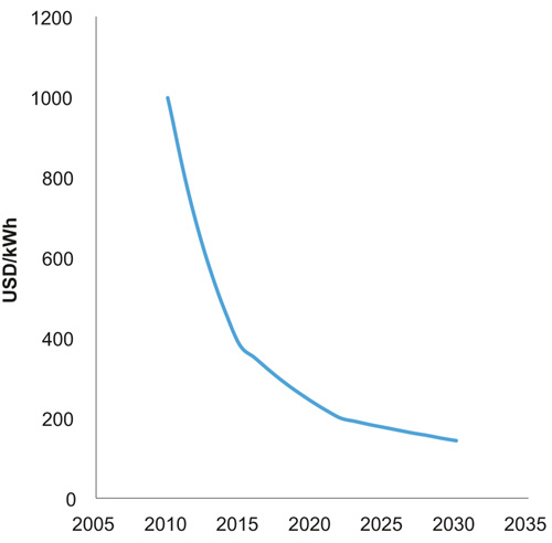 Figur 11.5 Forventet kostnadsutvikling for batteripakker fra 2010–2030

