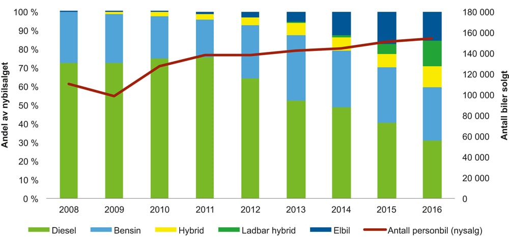 Figur 11.6 Utvikling i bilsalget fra 2008 til første halvår i 2016
