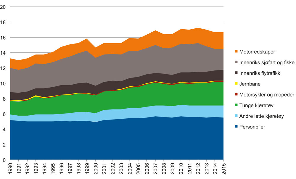 Figur 2.1 
Klimagassutslipp fra transportsektoren 1990–2015