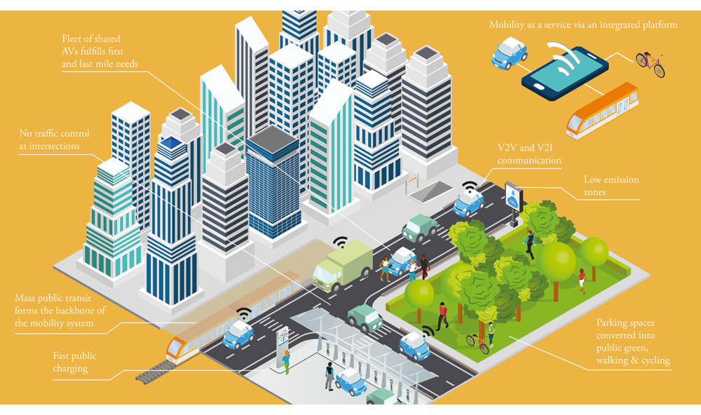 Figur 3.2 Et mulig fremtidsbilde for mobilitet i by – “Clean and shared”
