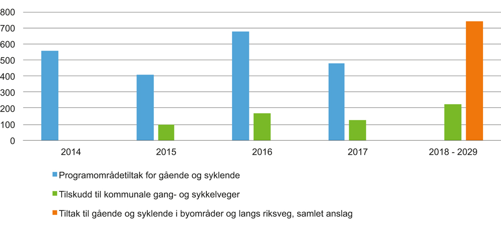 Figur 7.1 Bevilgning til gang- og sykkelveg 2014–2017, samt årlig anslag 2018–2029. Mill. 2017-kr
