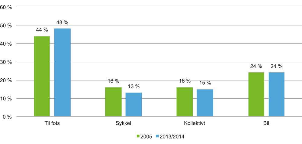 Figur 7.2 Transportmiddel til skolen i Norge i 2005 og i 2013/2014