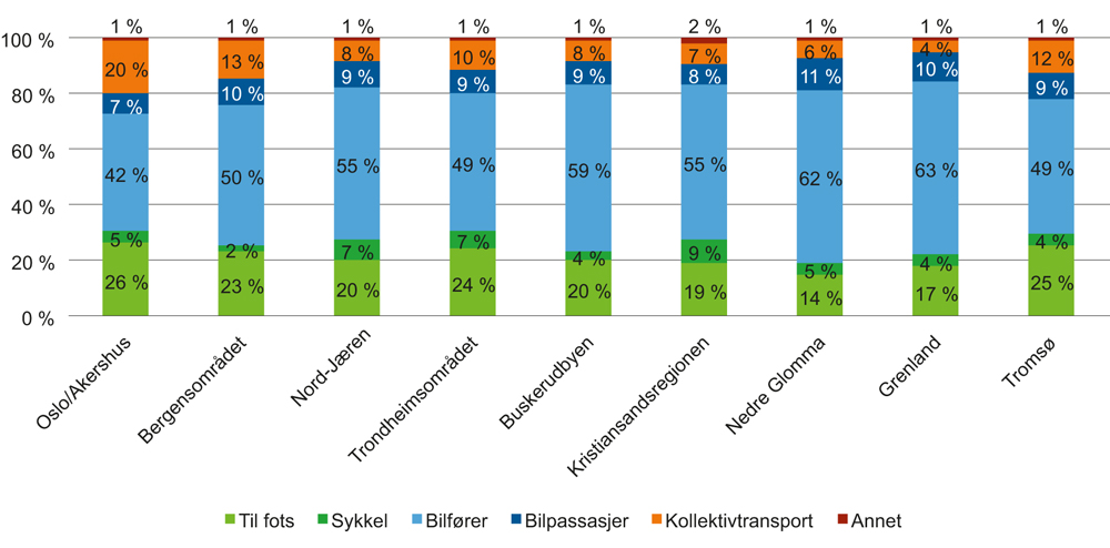Figur 8.4 Transportmiddelbruk på daglige reiser i ni byregioner. Bosatte i regionen. 2013/14