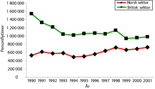 Figur 3-1 Oversikt over trafikkvolumet (antall person-flytimer) i norsk og britisk sektor 1990 – 2001, jf. tabell 3.1