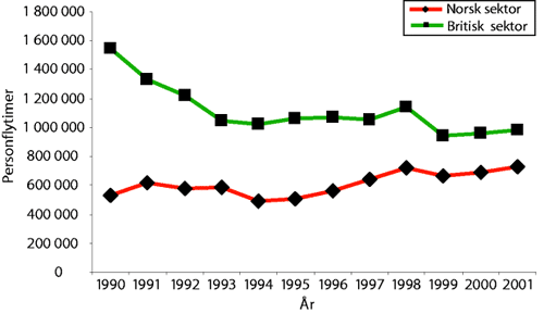 Figur 3-1 Oversikt over trafikkvolumet (antall person-flytimer) i norsk og britisk sektor 1990 – 2001, jf. tabell 3.1