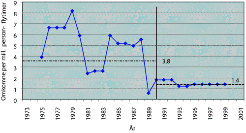 Figur 3-2 Risikonivået fra 1973 til 2001, norsk og engelsk sektor av Nordsjøen sett under ett. Kurven viser 5-årig glidende gjennomsnitt av antall omkomne per million person-flytimer1).