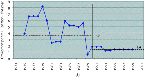 Figur 3-2 Risikonivået fra 1973 til 2001, norsk og engelsk sektor av Nordsjøen sett under ett. Kurven viser 5-årig glidende gjennomsnitt av antall omkomne per million person-flytimer1).