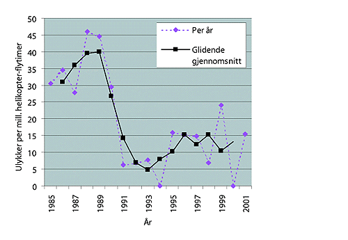 Figur 3-3 Antall ulykker1) per million helikopter-flytimer i norsk og engelsk sektor fra 1985 til 2001, per år og som 3-årig glidende gjennomsnitt. (Merk at figuren bare omfatter siste halvdel av tidsrommet i figur 3.2. Dette skyldes manglende data for helikop...