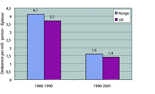 Figur 3-4 Risikoen ved helikoptertransport i Nordsjøen (norsk og britisk sektor) før og nå, målt i antall omkomne per million person-flytimer.
