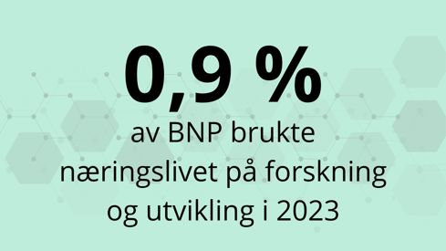 0,9 prosent av BNP brukte næringslivet på forskning og utvikling i 2023