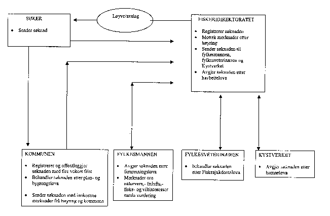 Figur 8.1 Søknadshandsaming