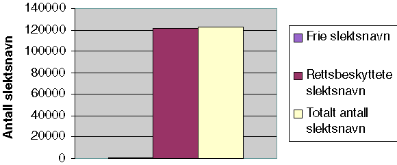 Figur 6-1 Forholdet mellom antall frie og rettsbeskyttete slektsnavn