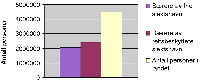 Figur 6-2 Forholdet mellom antall bærere av frie og rettsbeskyttete slektsnavn