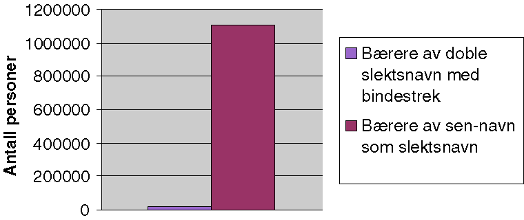 Figur 6-3 Forholdet mellom antall bærere av doble slektsnavn og sen-navn som slektsnavn