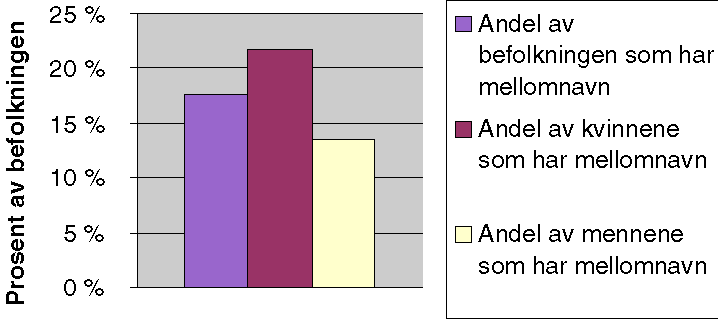 Figur 6-5 Hvor som mange har mellomnavn - forholdet mellom kvinner og menn