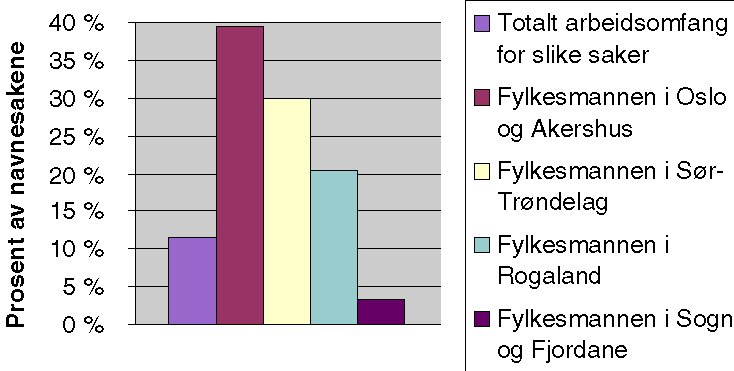 Figur 6-9 Omfanget av fylkesmennenes arbeid med navnesaker vedrørende innvandrere med utenlandsk navneskikk