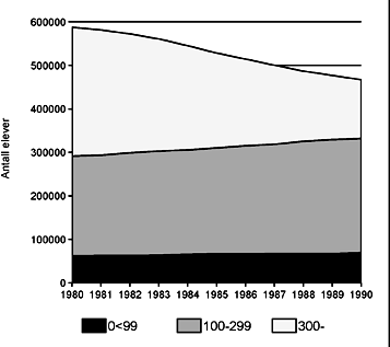 Figur 5.3 Antall elever etter skolestørrelse