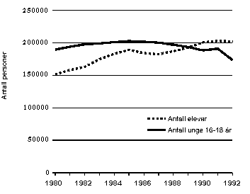 Figur 5.5 Utviklingen i elevantallet i skolen og antall unge i alderskullene 16-18
 år i perioden 1980-1992. I 1000 personer