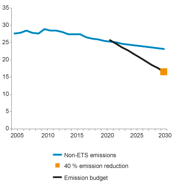 Figure 3.1 Emission projections and Norway’s emission budget for non-ETS emissions (million tonnes CO2-eq)
